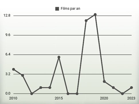 Films par an