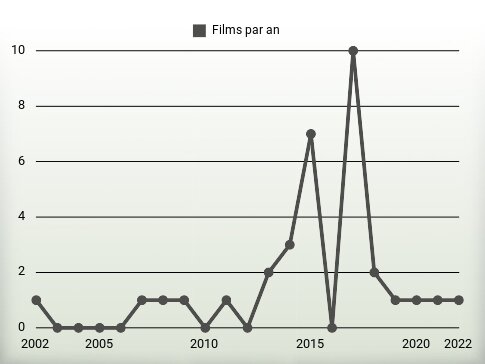 Films par an