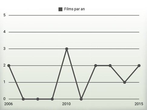 Films par an