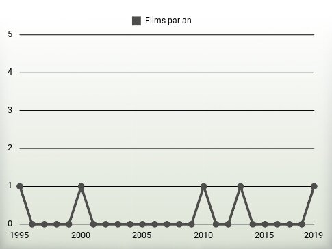 Films par an