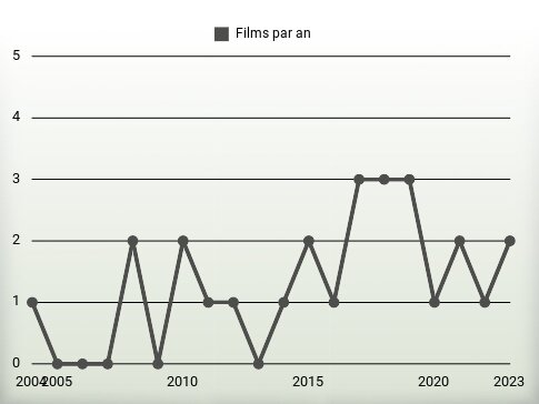 Films par an