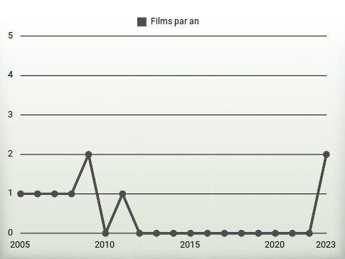 Films par an