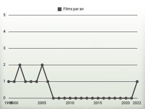 Films par an