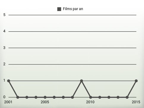 Films par an