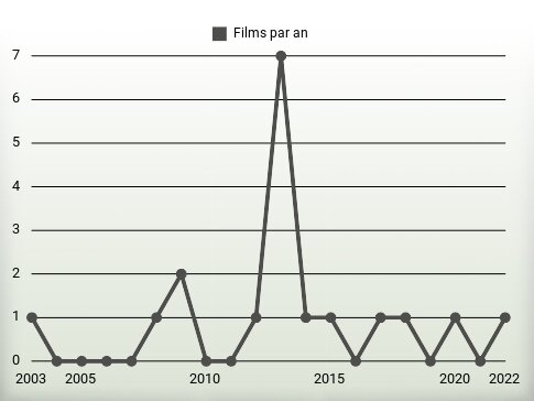 Films par an