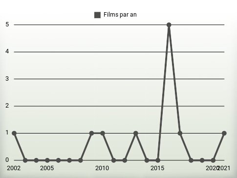 Films par an