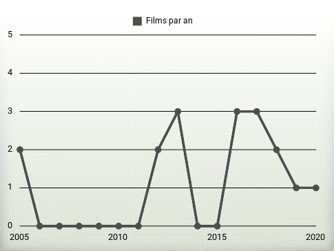 Films par an