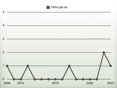 Films par an