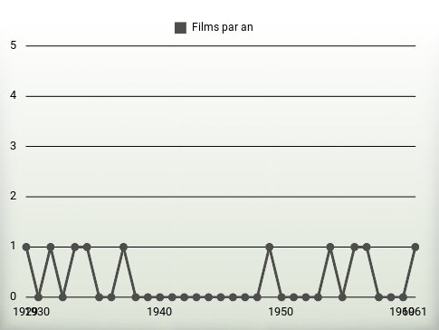 Films par an