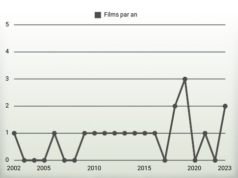 Films par an