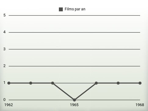 Films par an