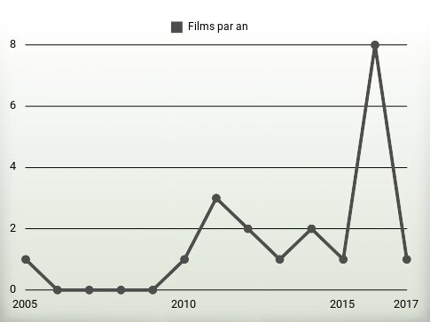 Films par an