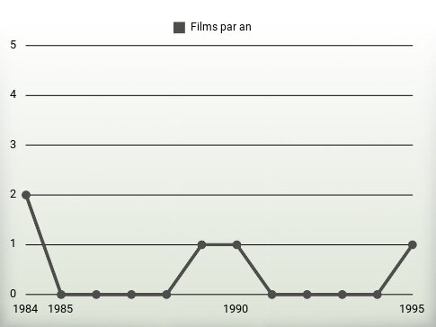 Films par an