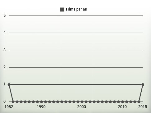 Films par an