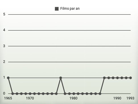 Films par an