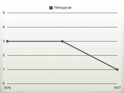 Films par an