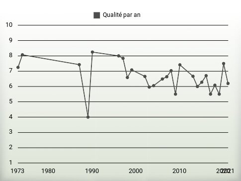 Qualité par an