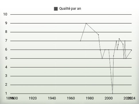 Qualité par an