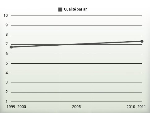 Qualité par an