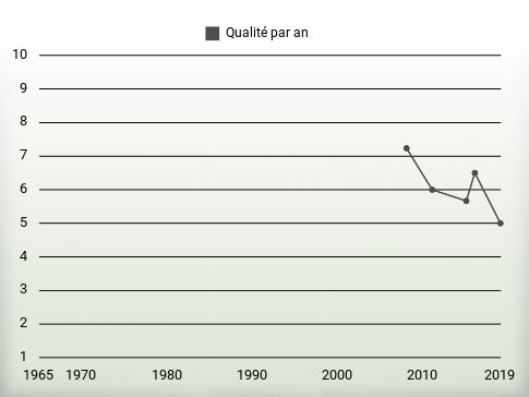 Qualité par an