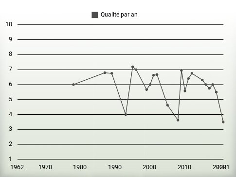 Qualité par an