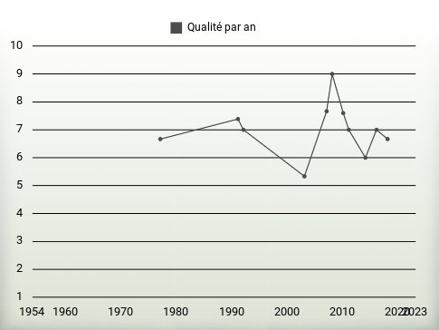 Qualité par an