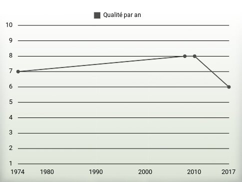 Qualité par an