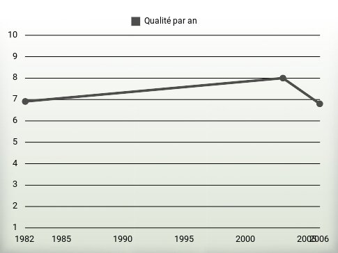 Qualité par an