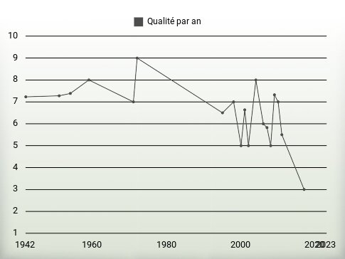 Qualité par an