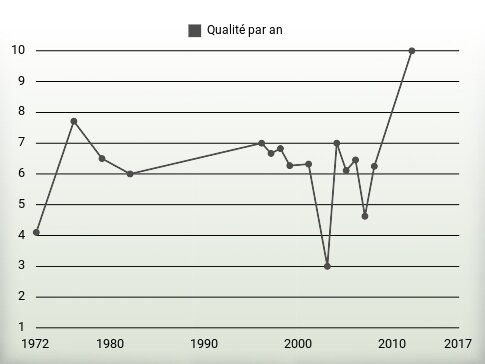 Qualité par an