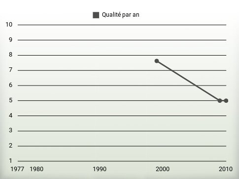 Qualité par an