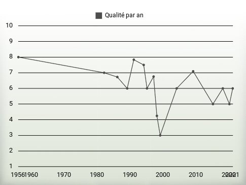 Qualité par an