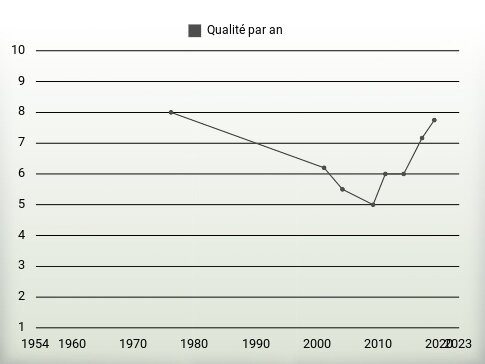 Qualité par an