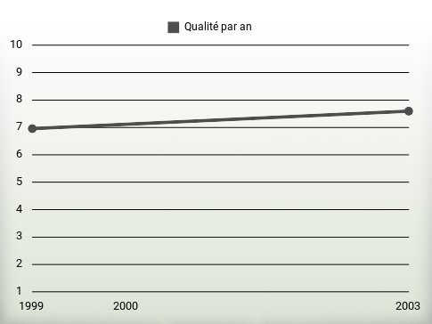 Qualité par an