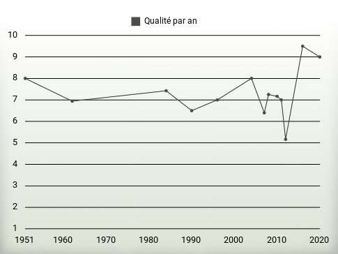 Qualité par an