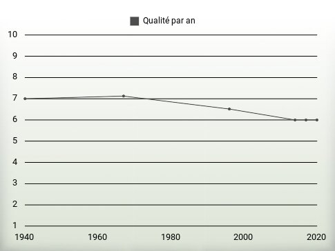 Qualité par an