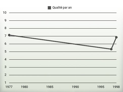 Qualité par an