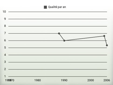 Qualité par an