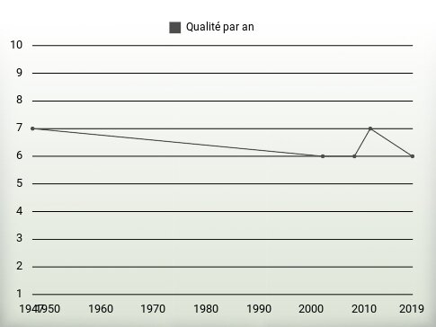 Qualité par an