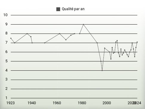 Qualité par an