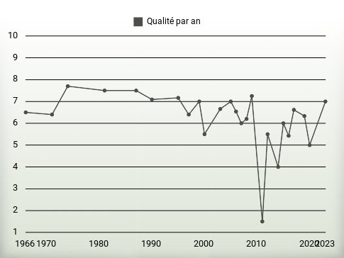 Qualité par an