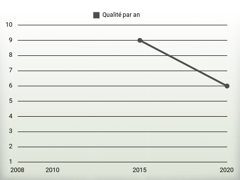 Qualité par an