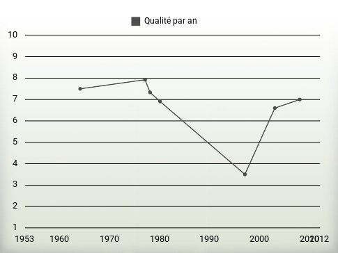 Qualité par an