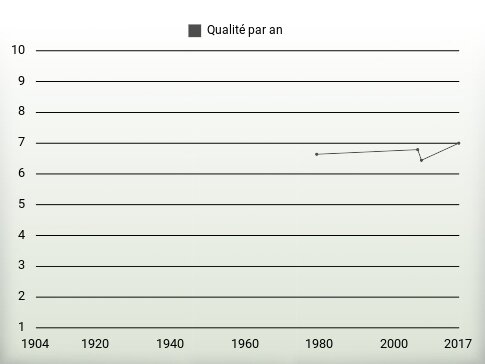 Qualité par an