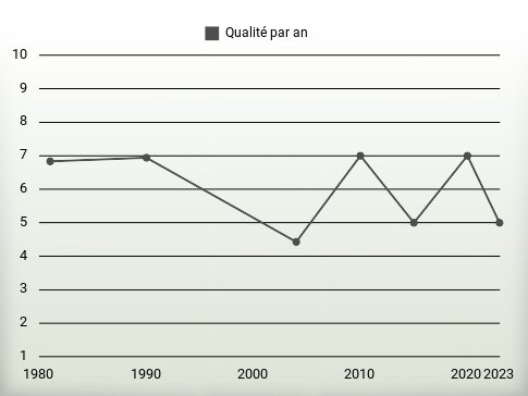 Qualité par an