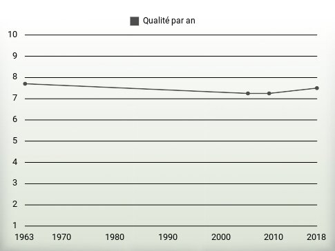 Qualité par an