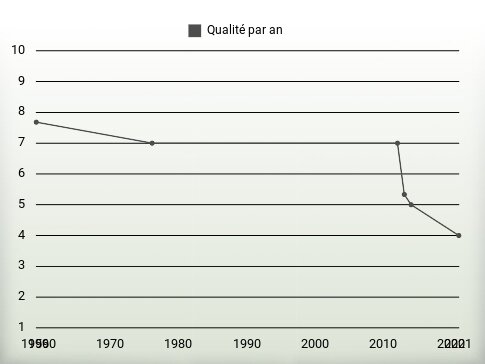 Qualité par an