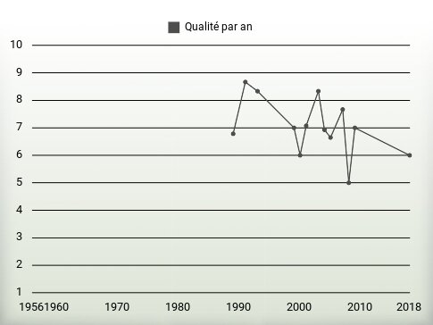 Qualité par an