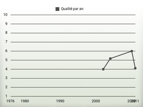 Qualité par an