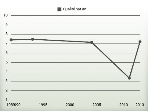 Qualité par an